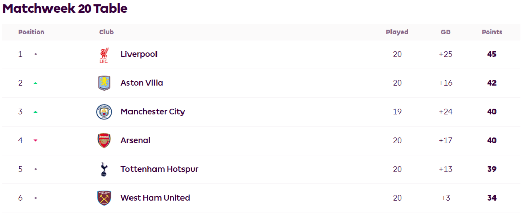 The Premier League table after 20 fixtures of the 2023/24 campaign. Image from premierleague.com