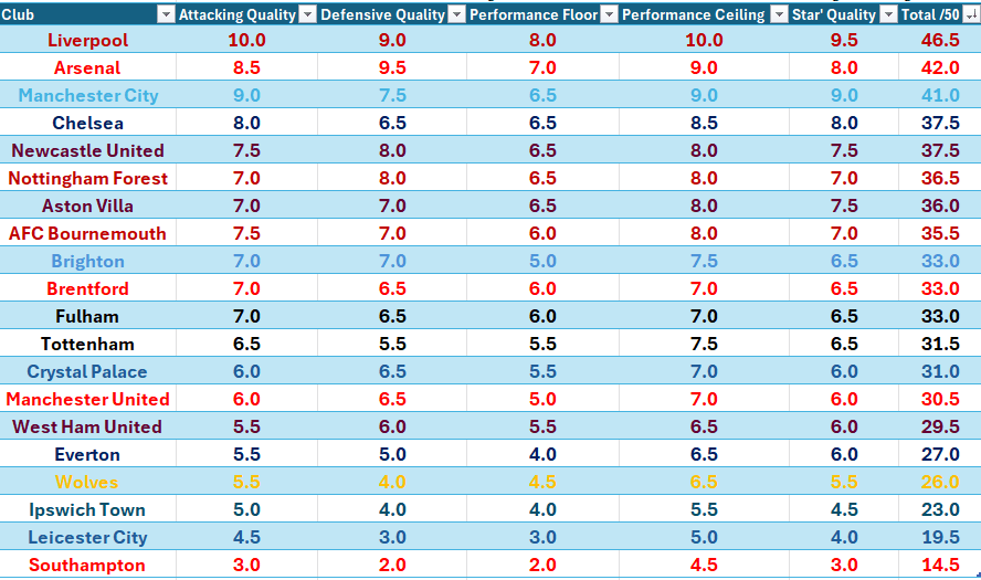 Ranking Every Premier League Starting 11 From Best To&nbsp;Worst